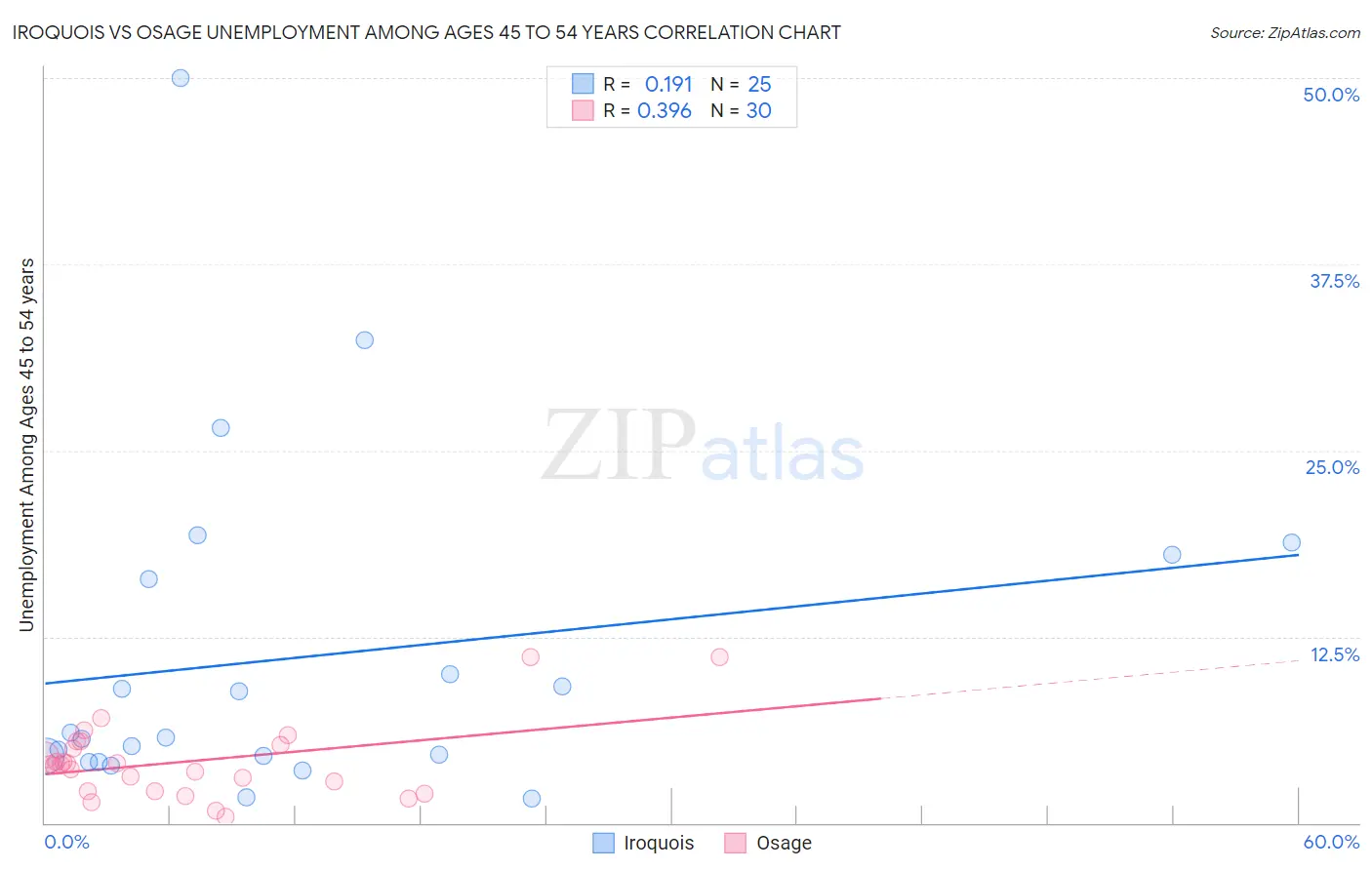 Iroquois vs Osage Unemployment Among Ages 45 to 54 years