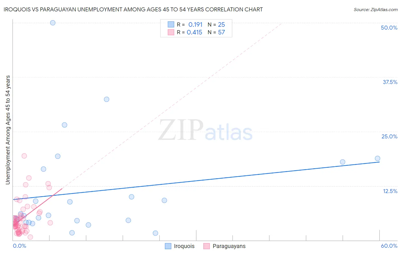 Iroquois vs Paraguayan Unemployment Among Ages 45 to 54 years