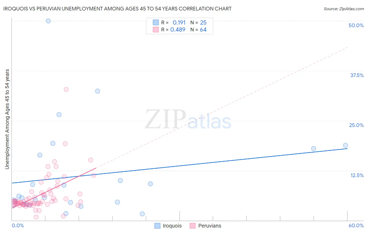 Iroquois vs Peruvian Unemployment Among Ages 45 to 54 years