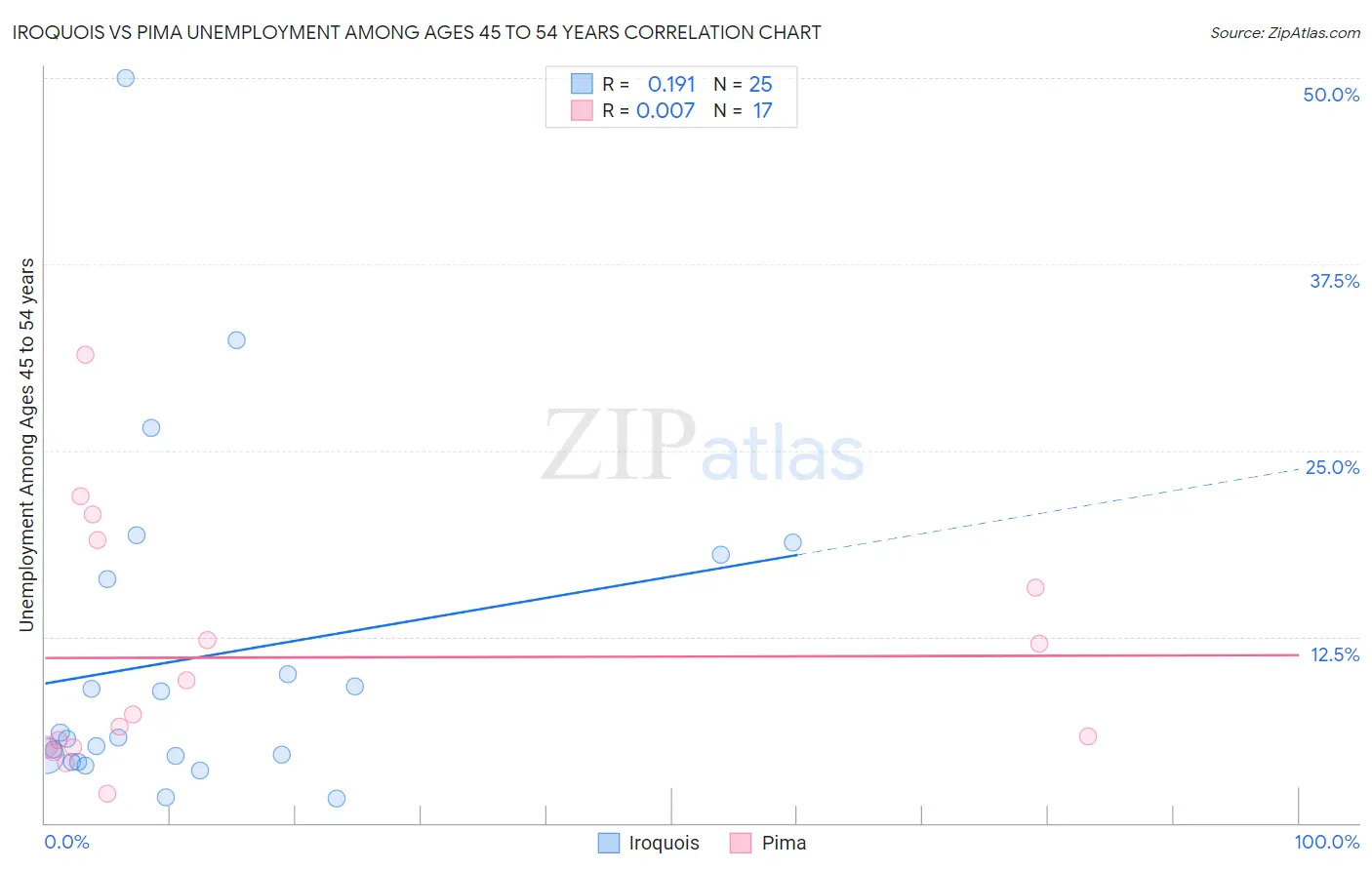 Iroquois vs Pima Unemployment Among Ages 45 to 54 years