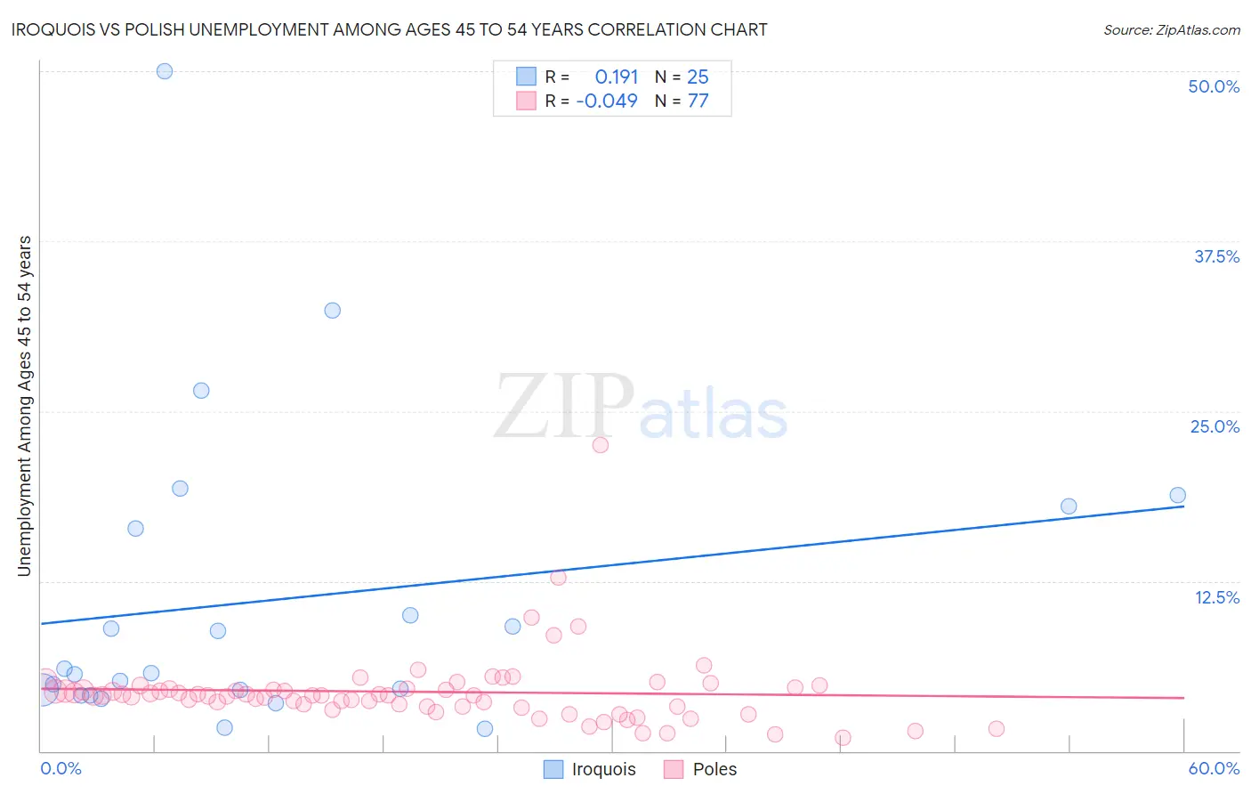 Iroquois vs Polish Unemployment Among Ages 45 to 54 years