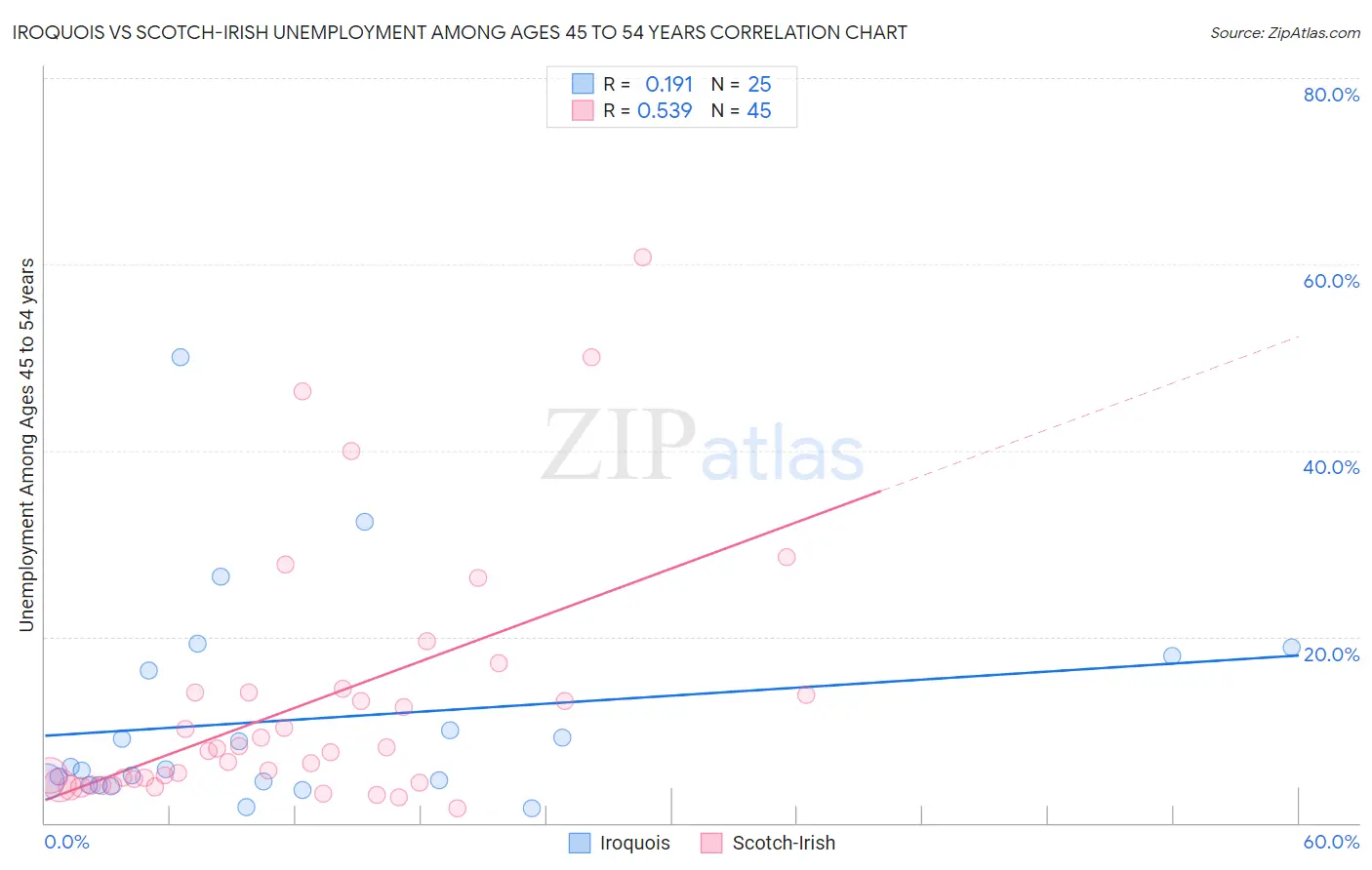 Iroquois vs Scotch-Irish Unemployment Among Ages 45 to 54 years