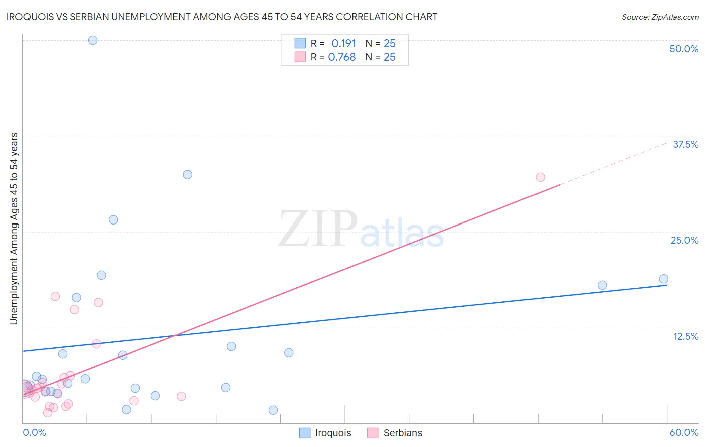 Iroquois vs Serbian Unemployment Among Ages 45 to 54 years