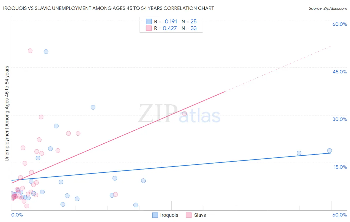 Iroquois vs Slavic Unemployment Among Ages 45 to 54 years