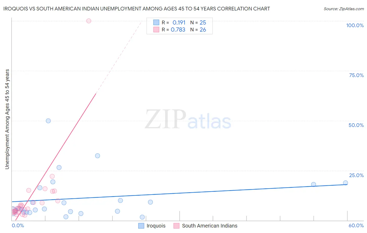 Iroquois vs South American Indian Unemployment Among Ages 45 to 54 years