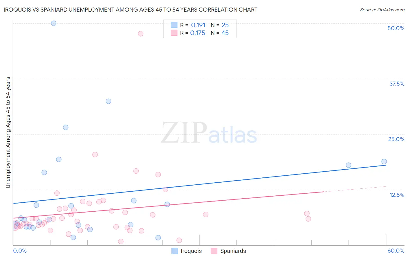 Iroquois vs Spaniard Unemployment Among Ages 45 to 54 years