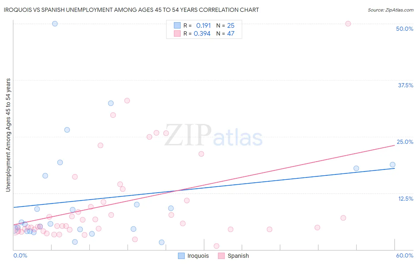 Iroquois vs Spanish Unemployment Among Ages 45 to 54 years