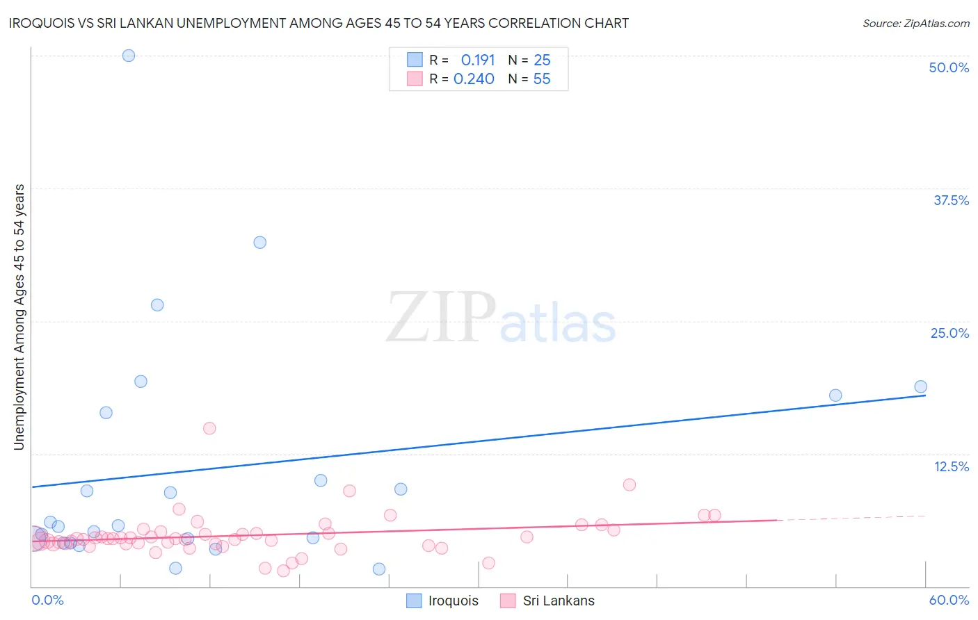 Iroquois vs Sri Lankan Unemployment Among Ages 45 to 54 years