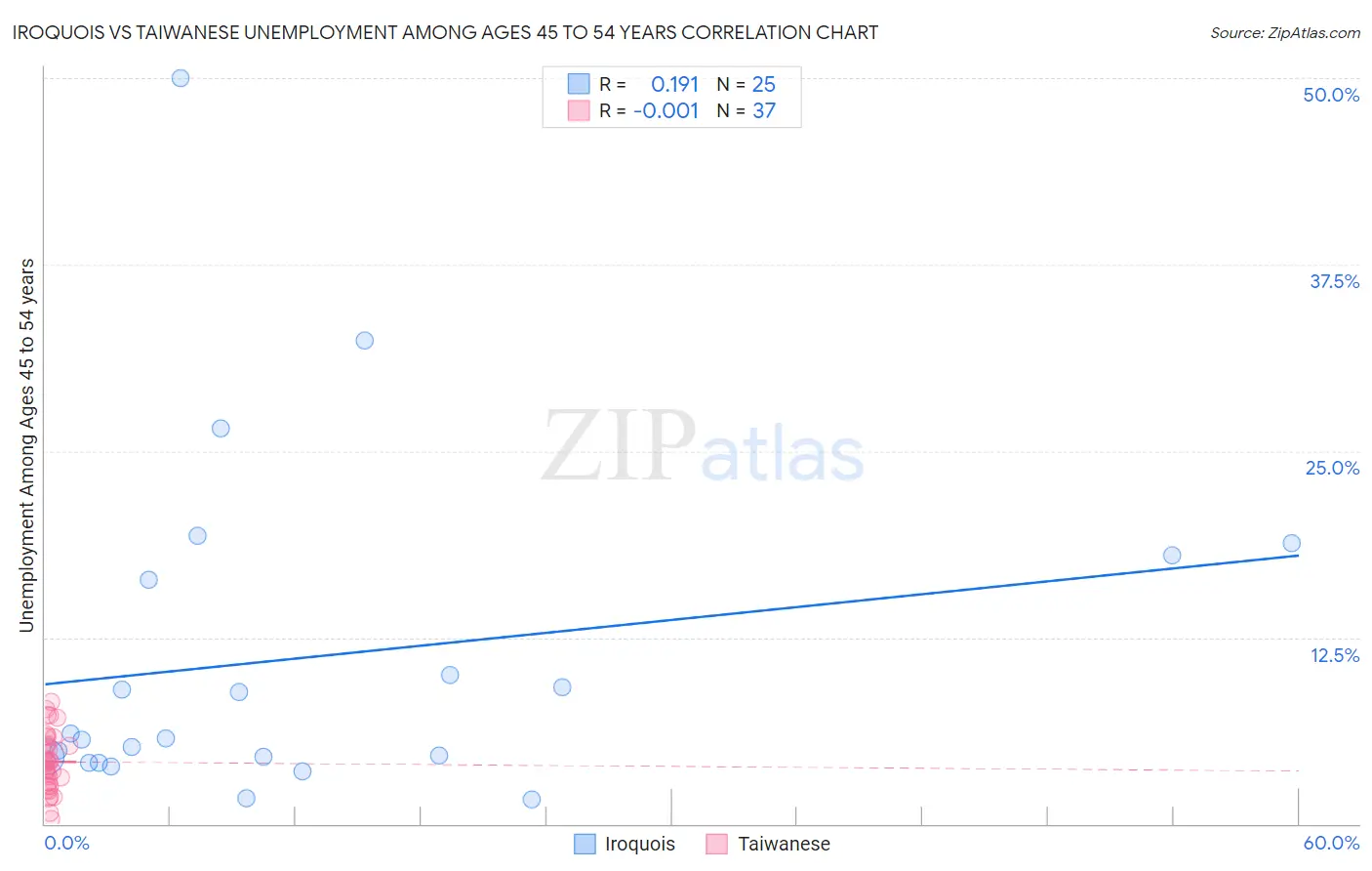 Iroquois vs Taiwanese Unemployment Among Ages 45 to 54 years