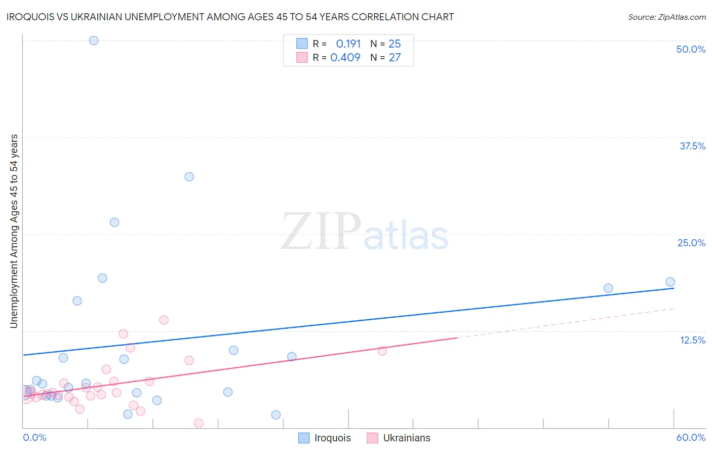 Iroquois vs Ukrainian Unemployment Among Ages 45 to 54 years