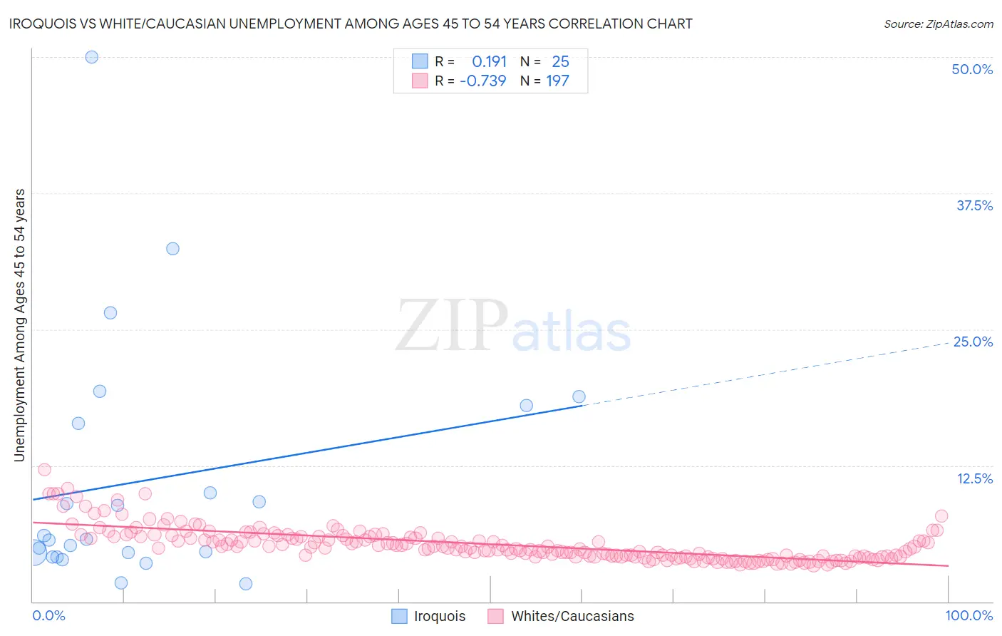 Iroquois vs White/Caucasian Unemployment Among Ages 45 to 54 years