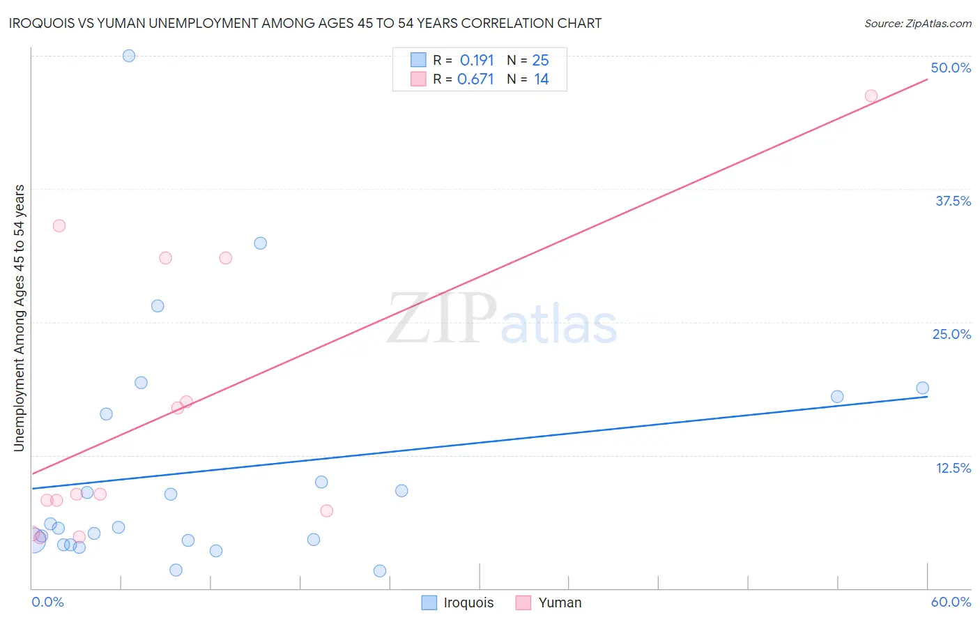 Iroquois vs Yuman Unemployment Among Ages 45 to 54 years