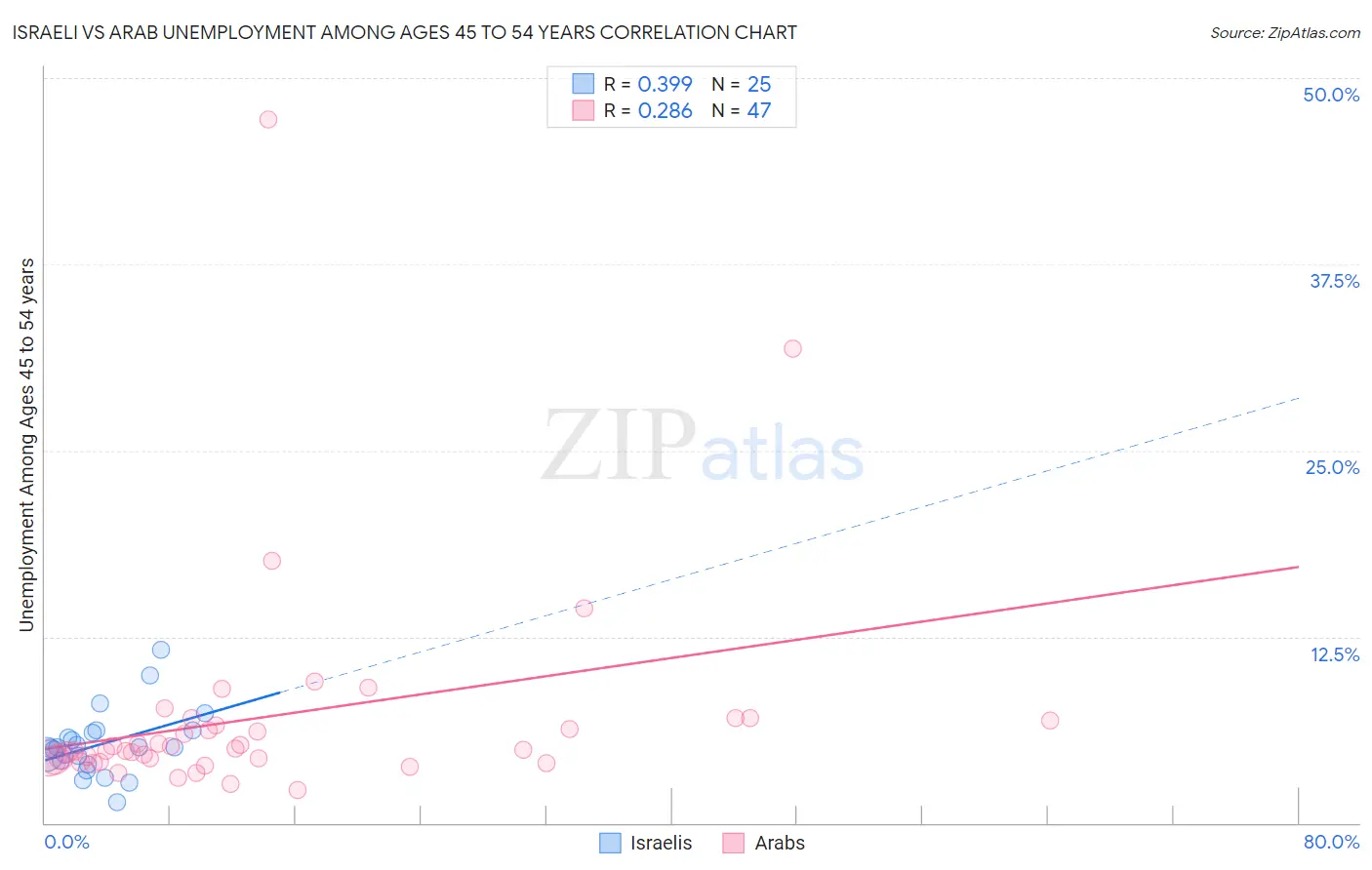 Israeli vs Arab Unemployment Among Ages 45 to 54 years