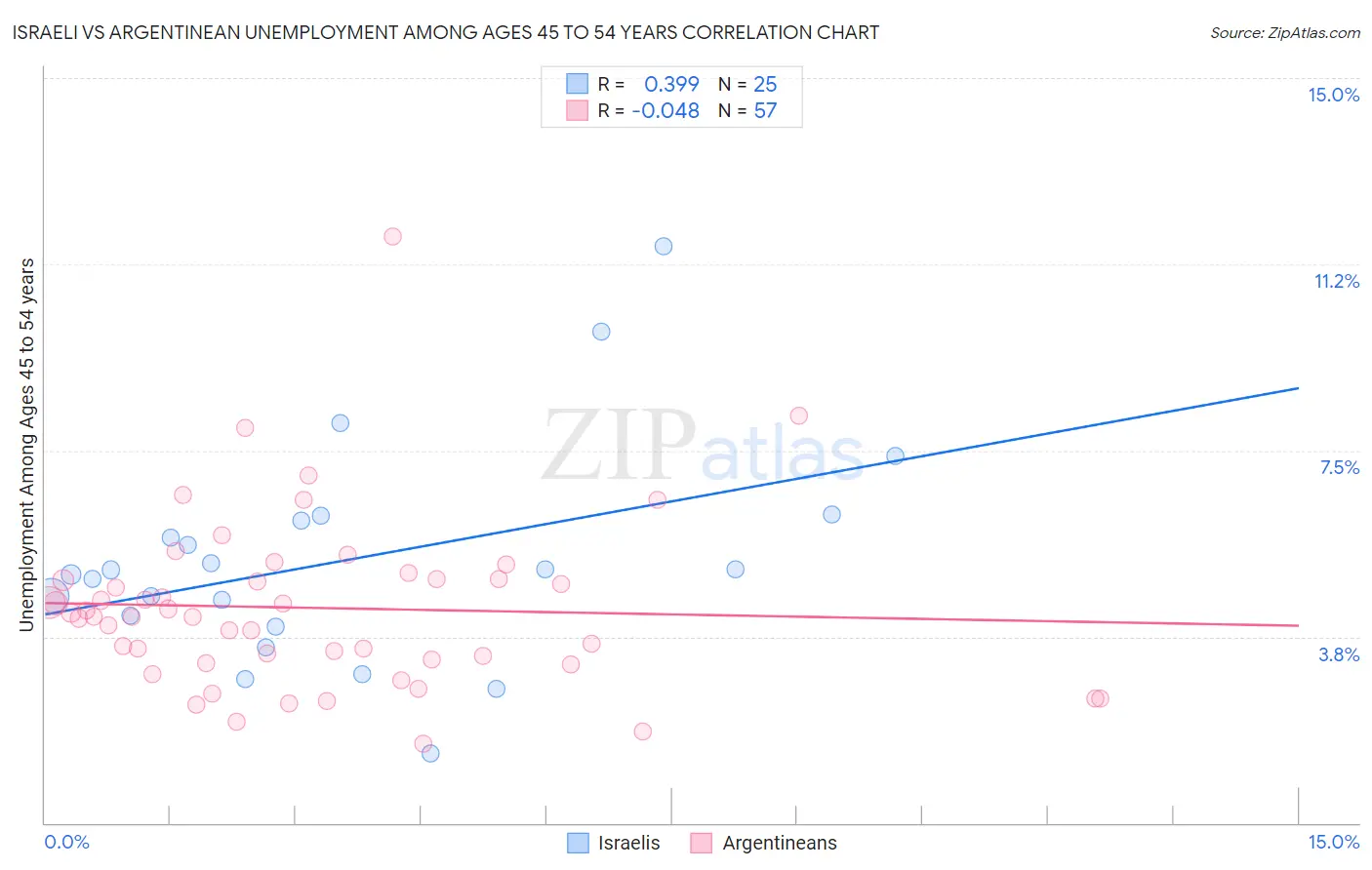 Israeli vs Argentinean Unemployment Among Ages 45 to 54 years