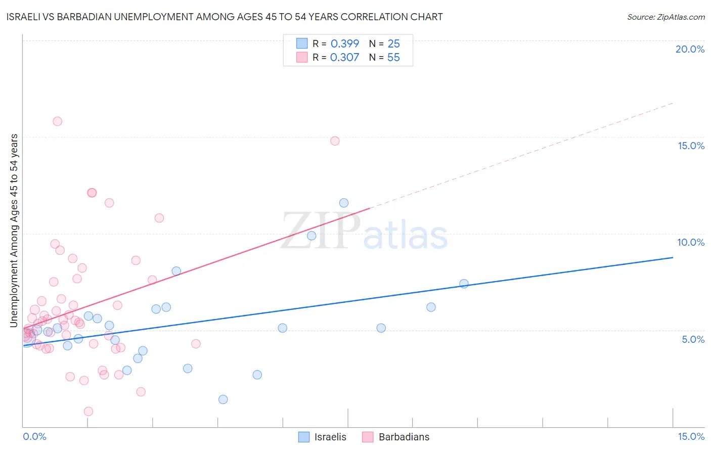 Israeli vs Barbadian Unemployment Among Ages 45 to 54 years
