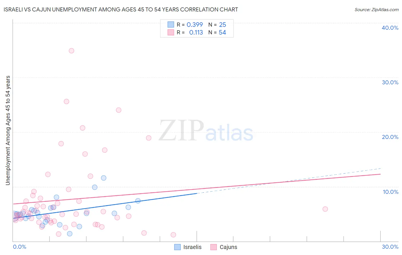Israeli vs Cajun Unemployment Among Ages 45 to 54 years
