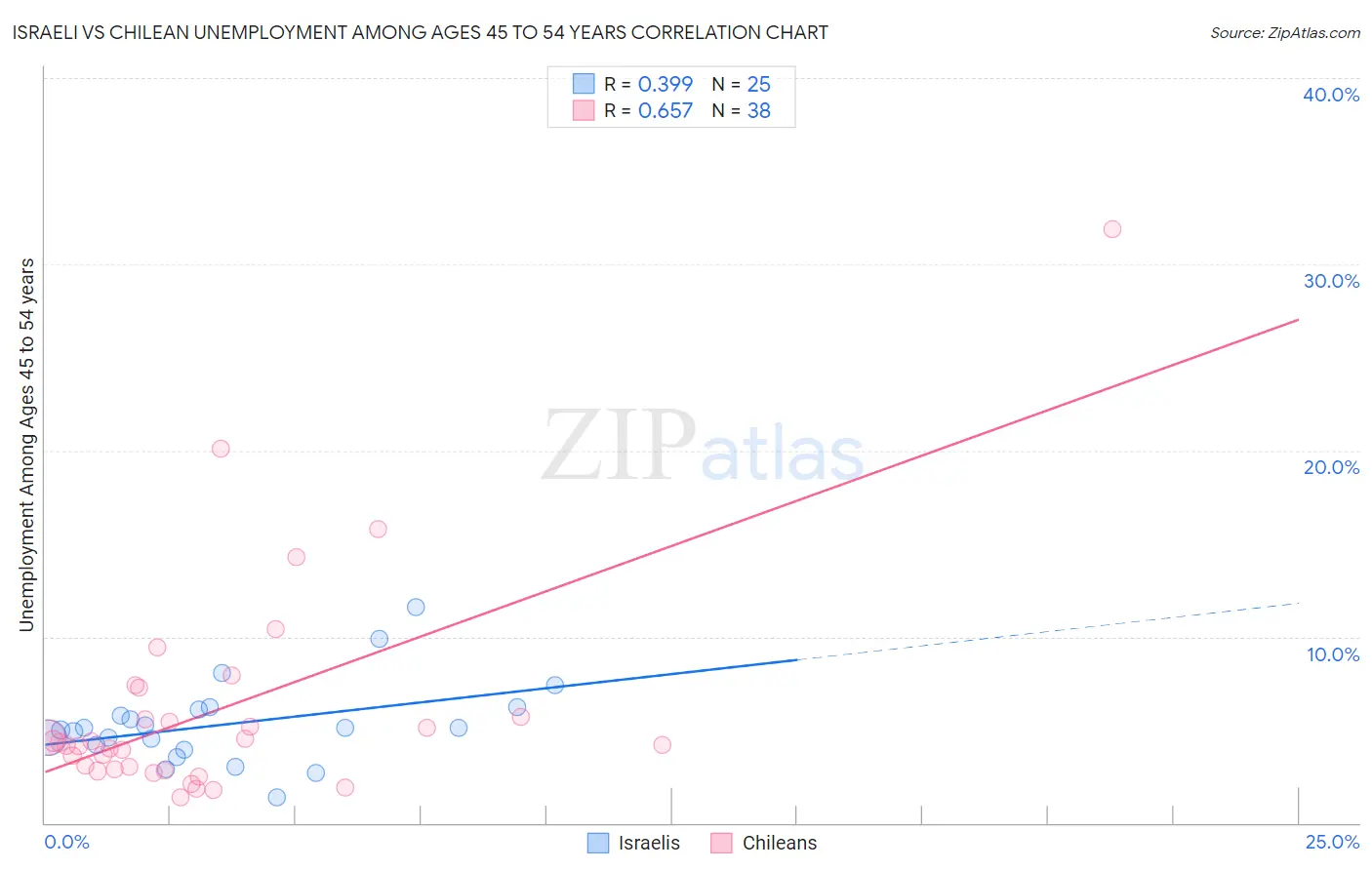 Israeli vs Chilean Unemployment Among Ages 45 to 54 years