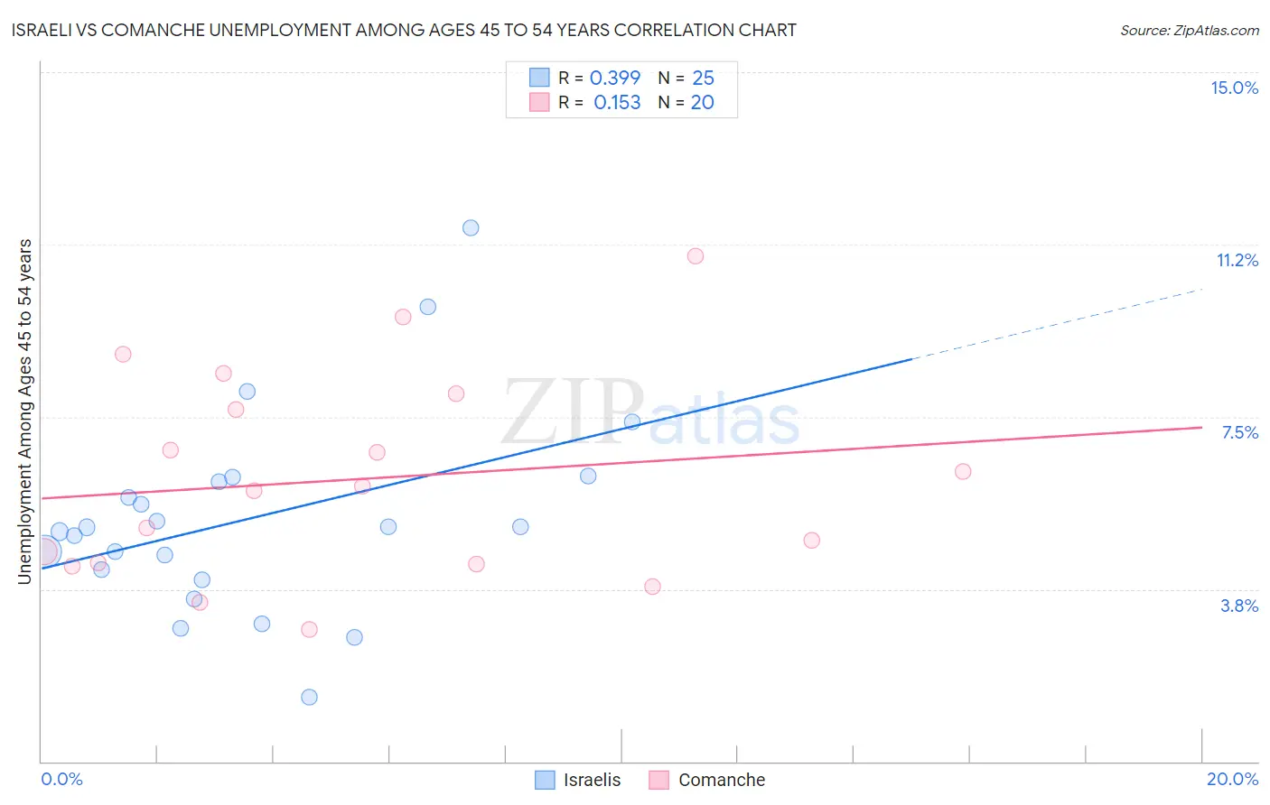 Israeli vs Comanche Unemployment Among Ages 45 to 54 years