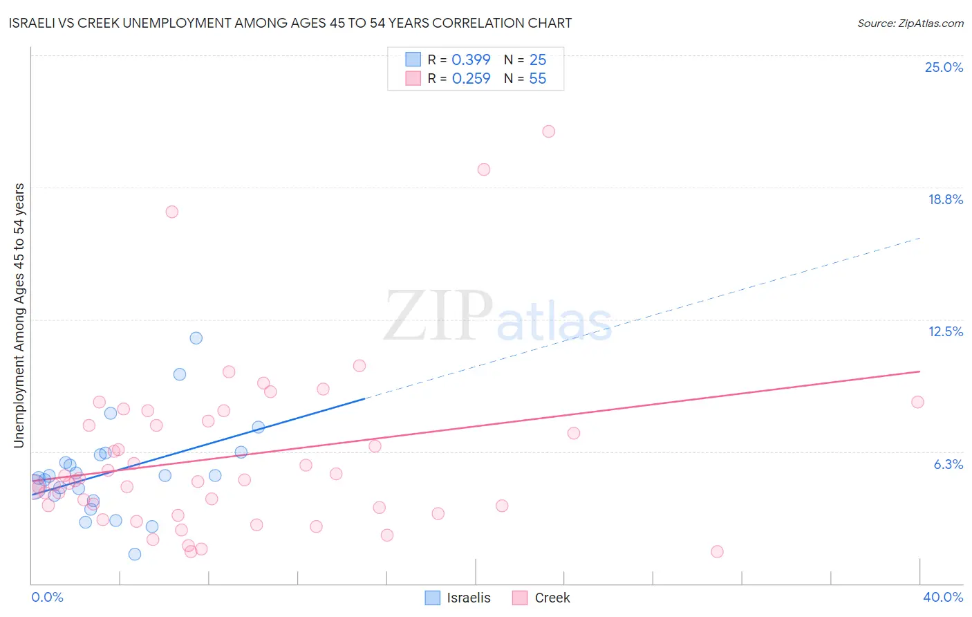 Israeli vs Creek Unemployment Among Ages 45 to 54 years