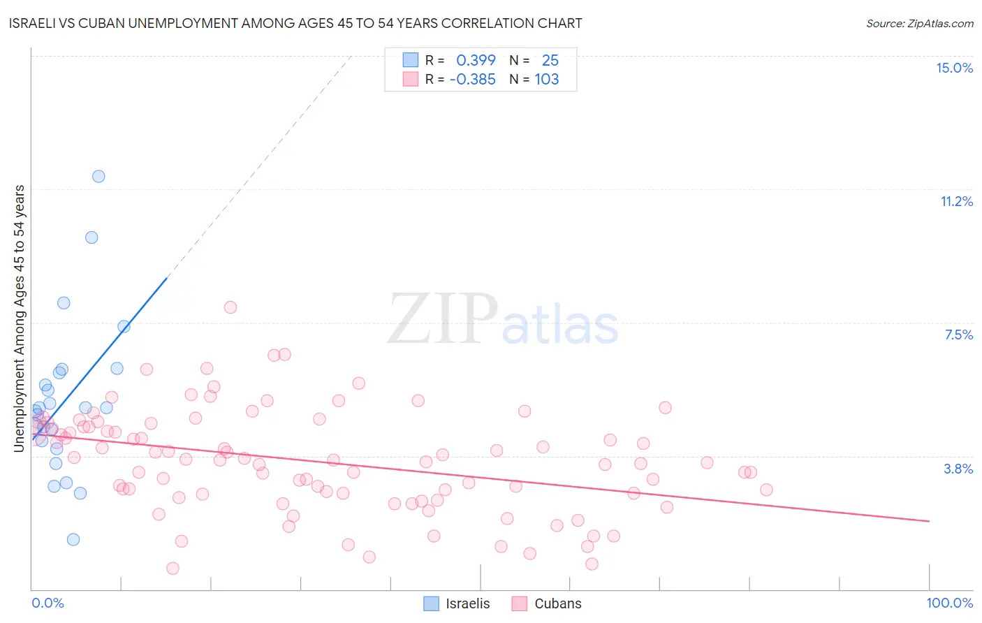 Israeli vs Cuban Unemployment Among Ages 45 to 54 years
