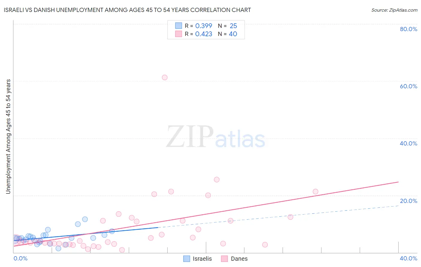 Israeli vs Danish Unemployment Among Ages 45 to 54 years