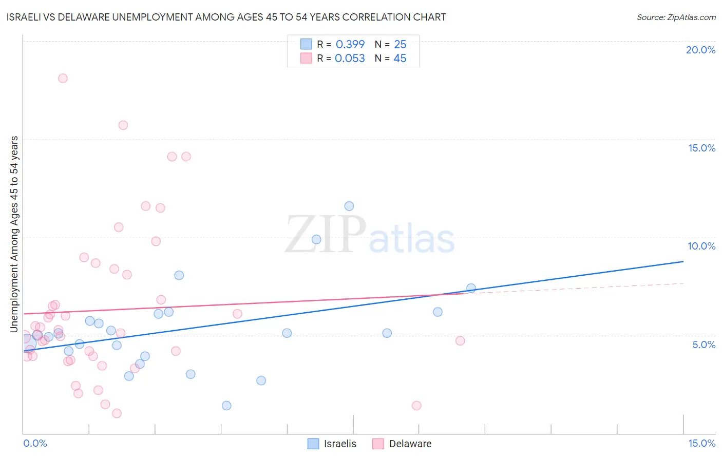 Israeli vs Delaware Unemployment Among Ages 45 to 54 years