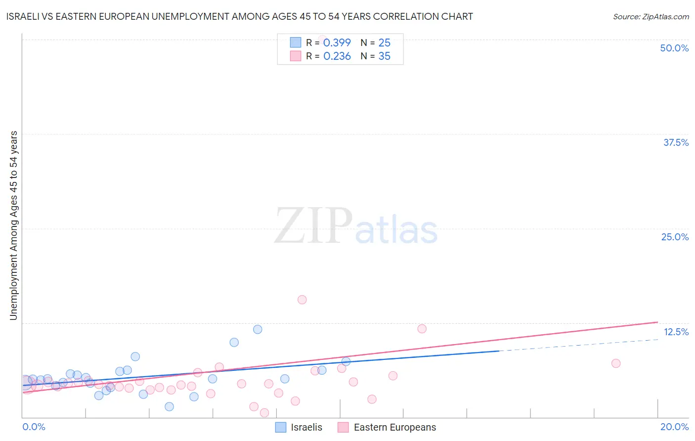 Israeli vs Eastern European Unemployment Among Ages 45 to 54 years