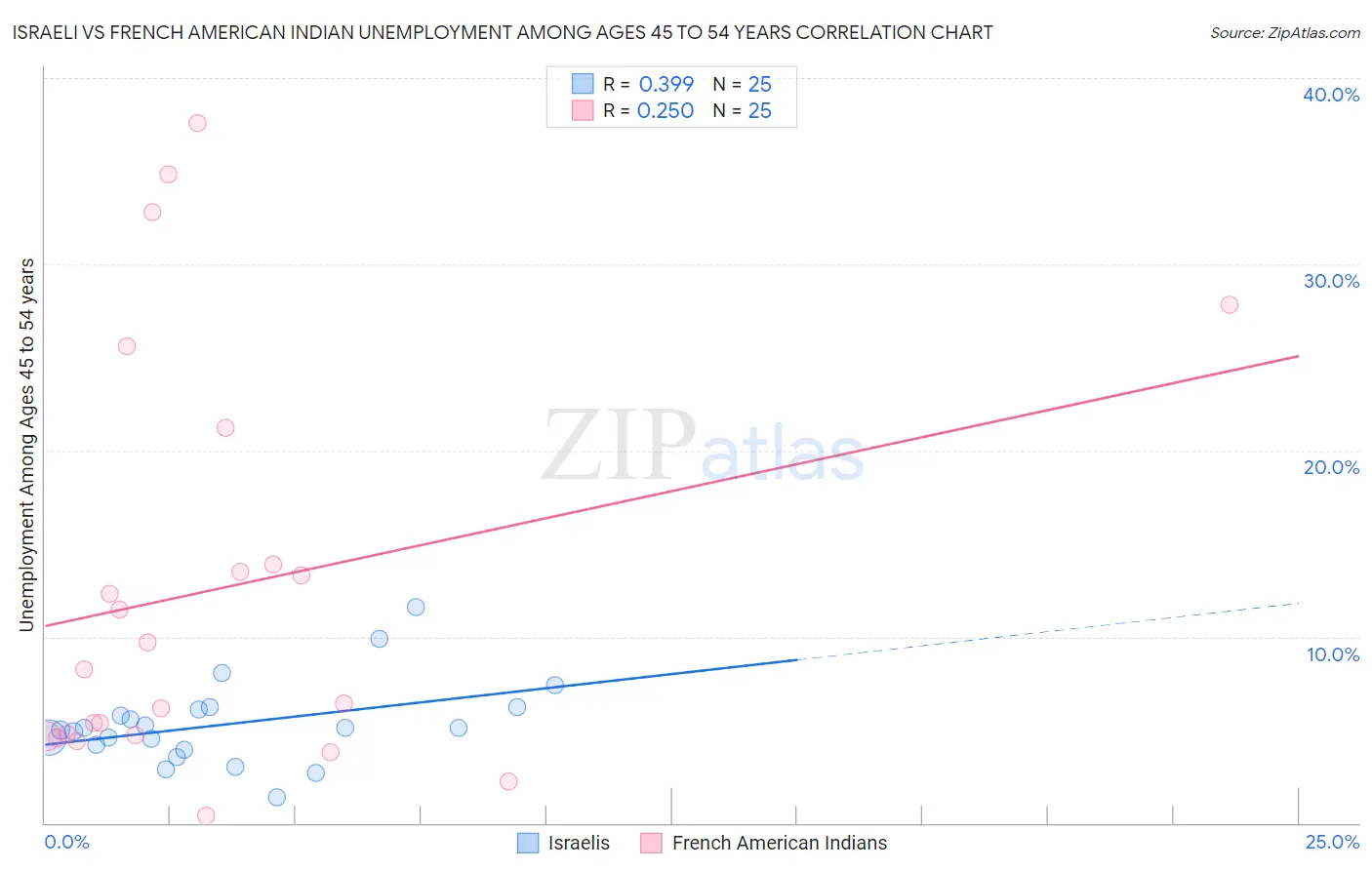 Israeli vs French American Indian Unemployment Among Ages 45 to 54 years