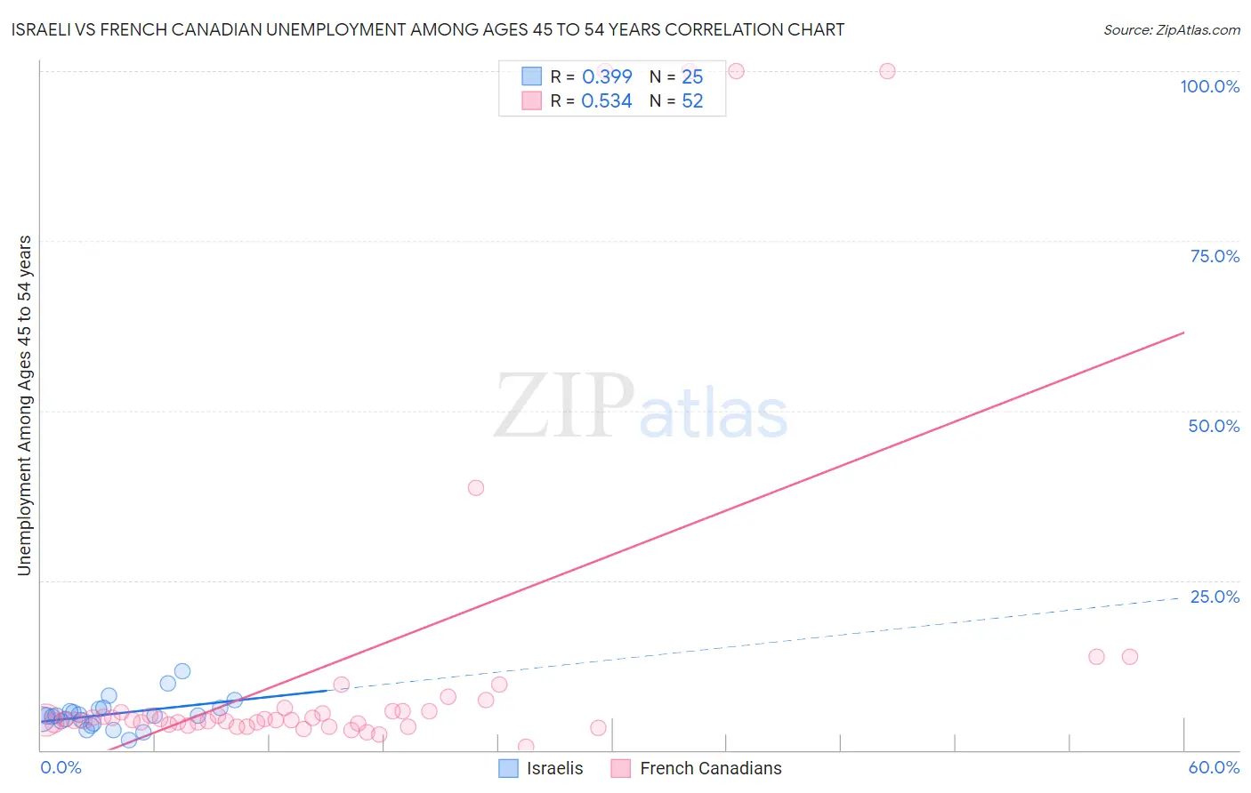Israeli vs French Canadian Unemployment Among Ages 45 to 54 years