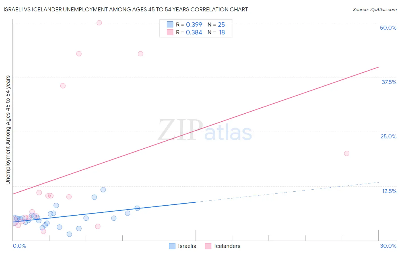 Israeli vs Icelander Unemployment Among Ages 45 to 54 years