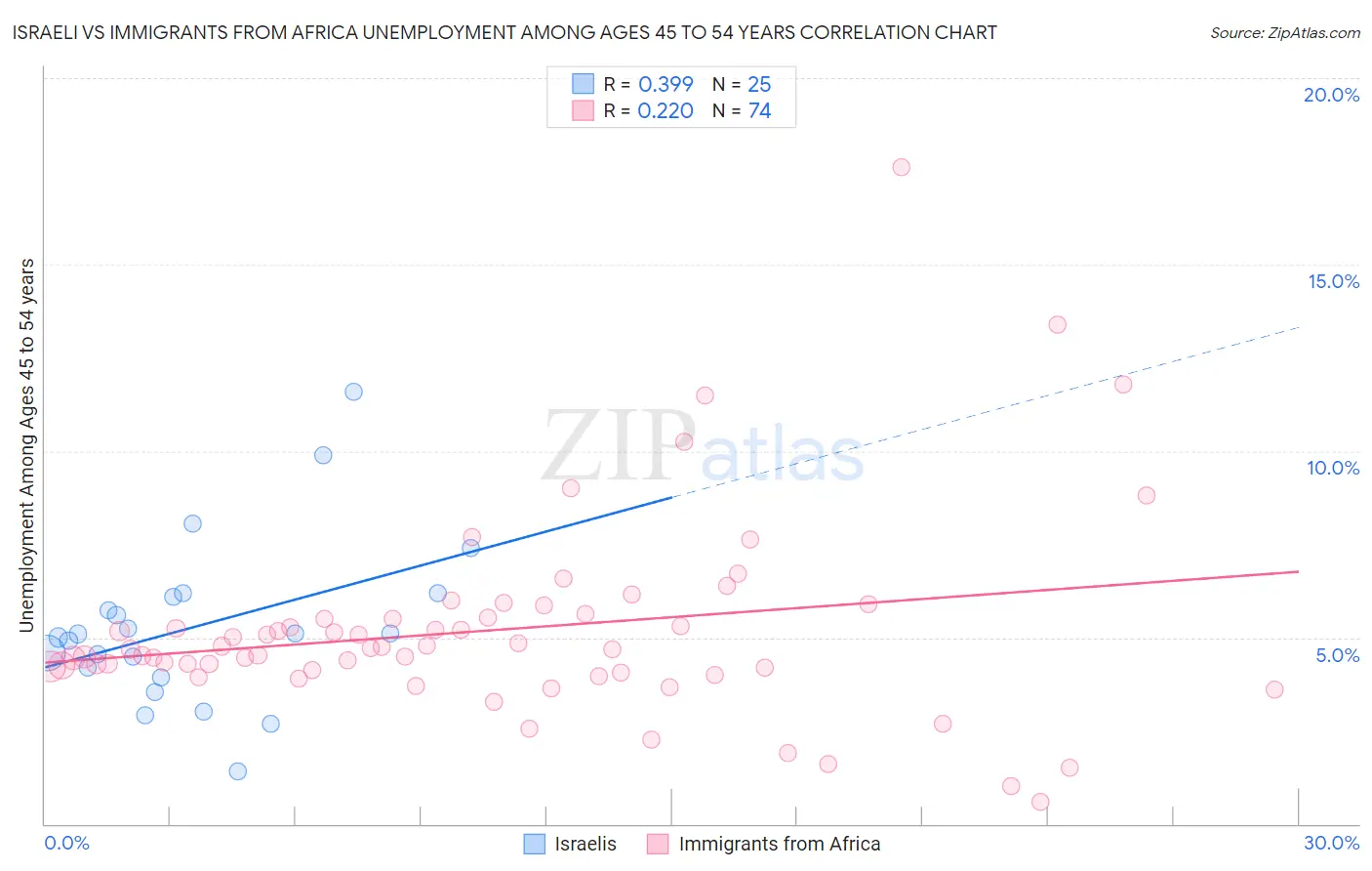 Israeli vs Immigrants from Africa Unemployment Among Ages 45 to 54 years