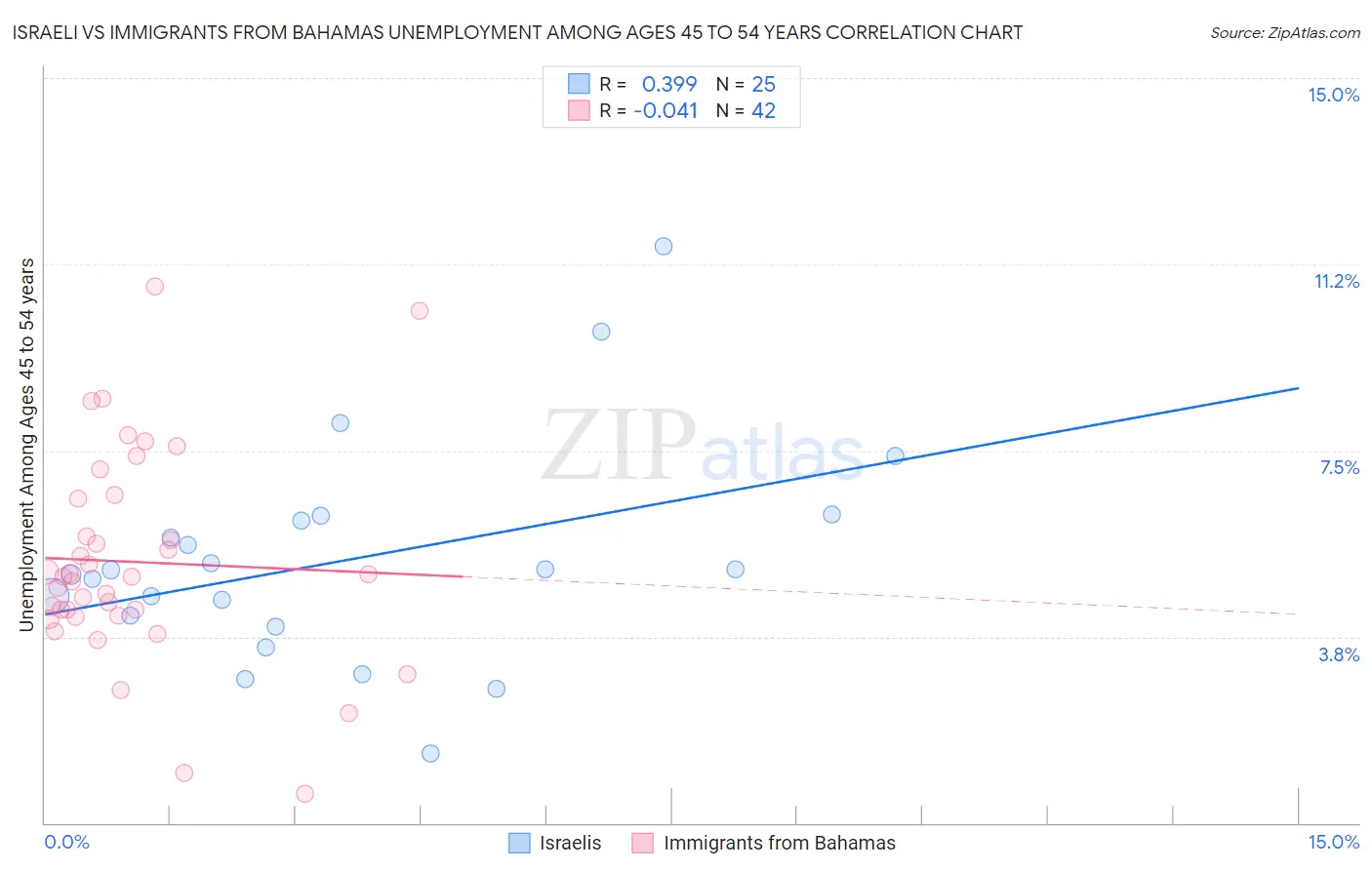 Israeli vs Immigrants from Bahamas Unemployment Among Ages 45 to 54 years