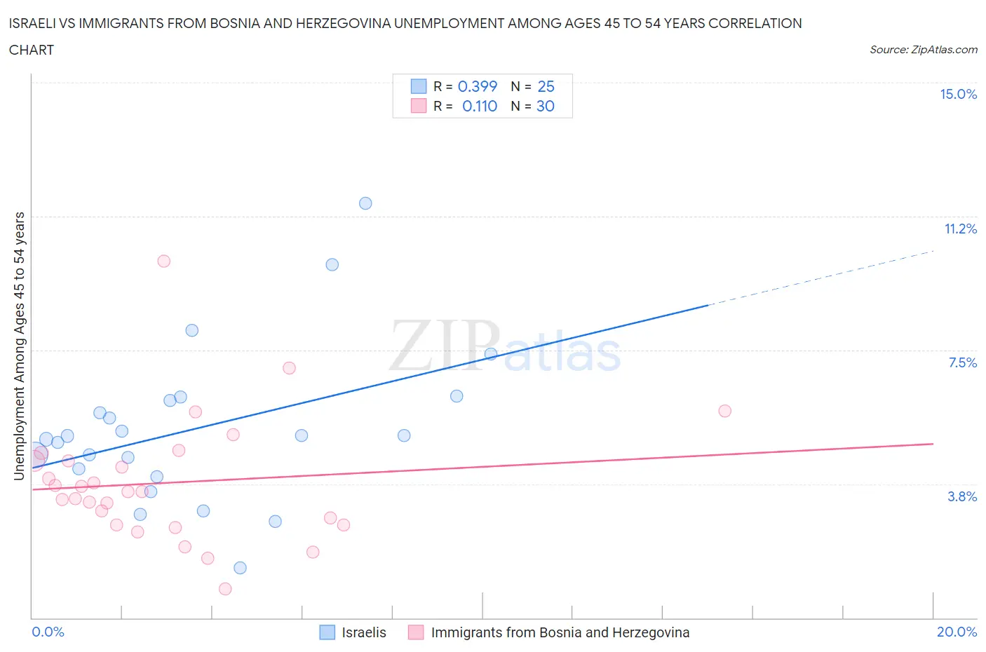 Israeli vs Immigrants from Bosnia and Herzegovina Unemployment Among Ages 45 to 54 years