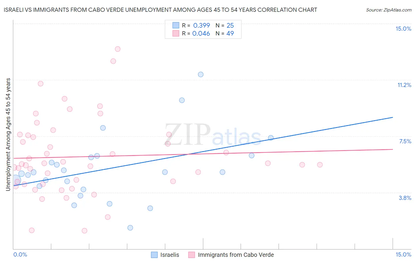 Israeli vs Immigrants from Cabo Verde Unemployment Among Ages 45 to 54 years