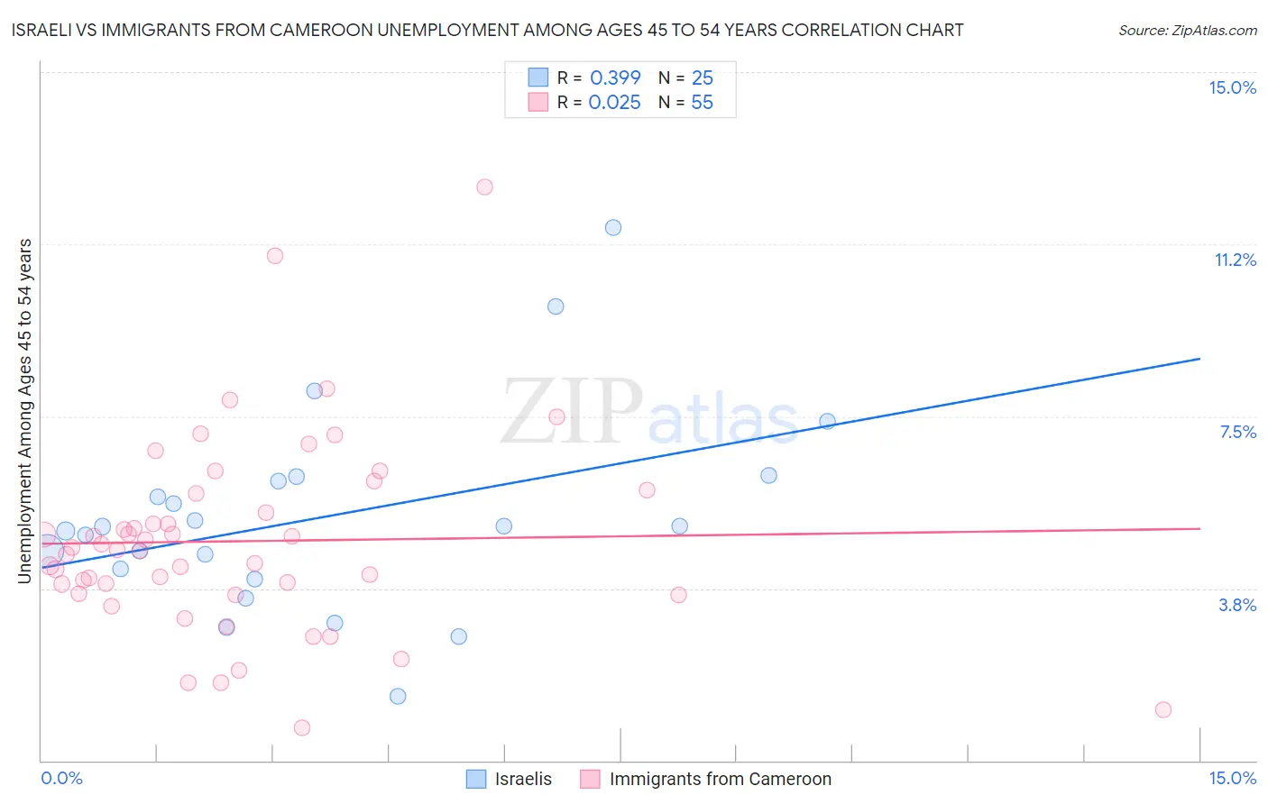 Israeli vs Immigrants from Cameroon Unemployment Among Ages 45 to 54 years