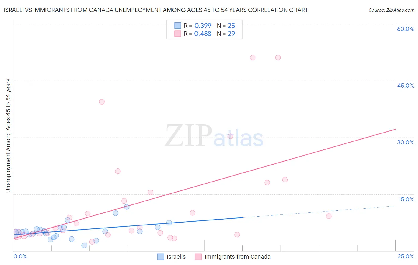 Israeli vs Immigrants from Canada Unemployment Among Ages 45 to 54 years