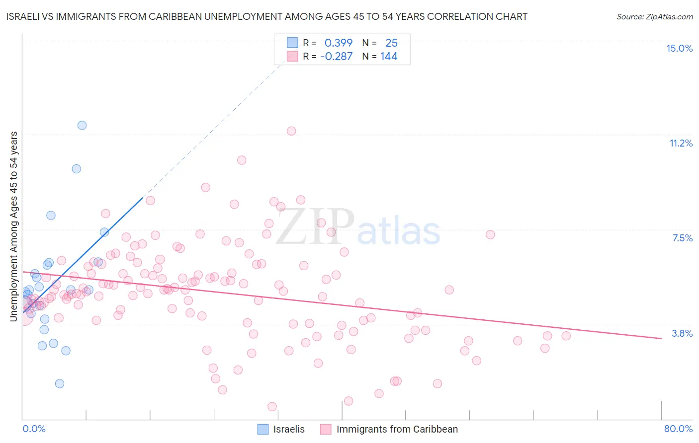 Israeli vs Immigrants from Caribbean Unemployment Among Ages 45 to 54 years