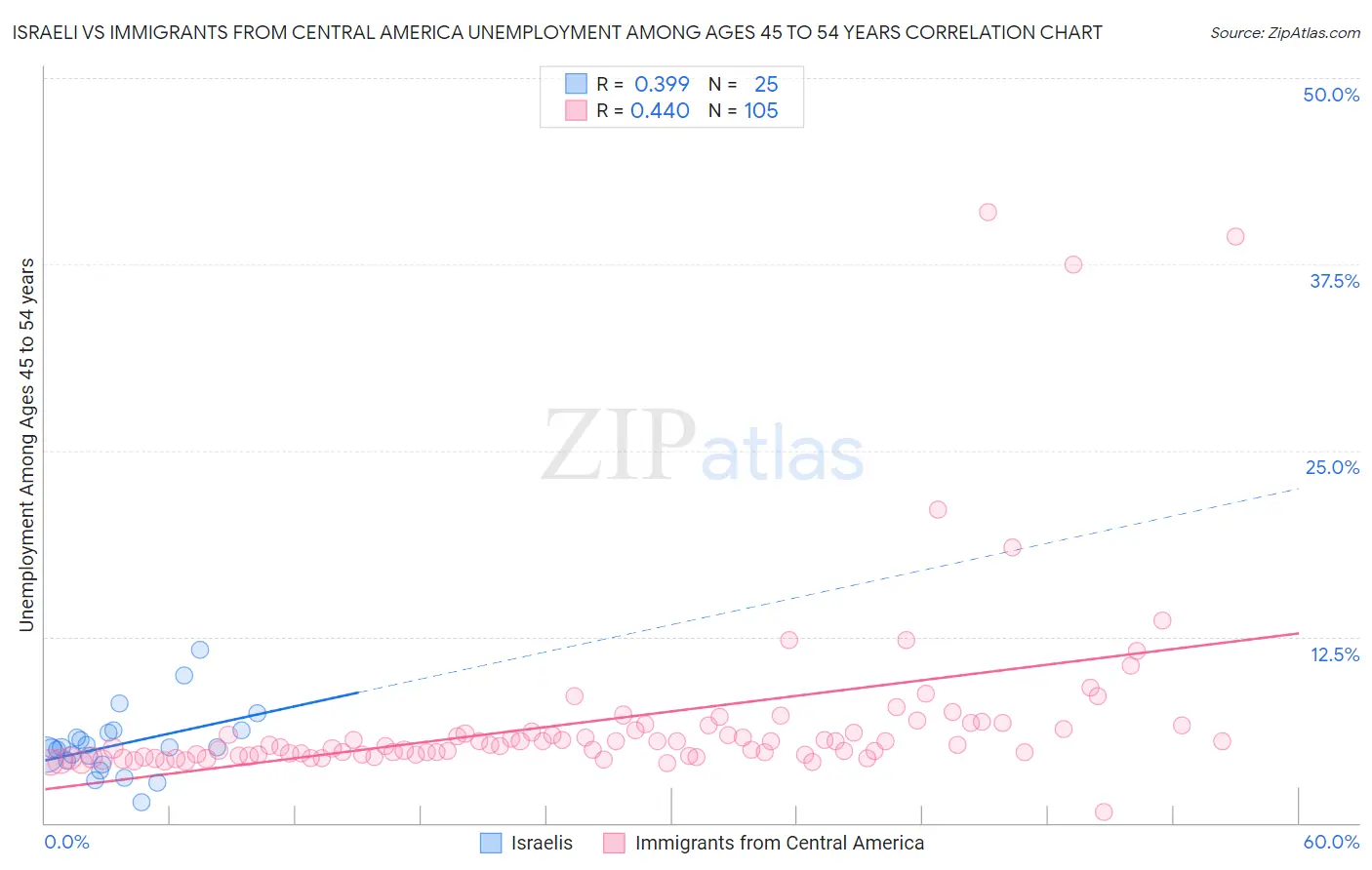 Israeli vs Immigrants from Central America Unemployment Among Ages 45 to 54 years