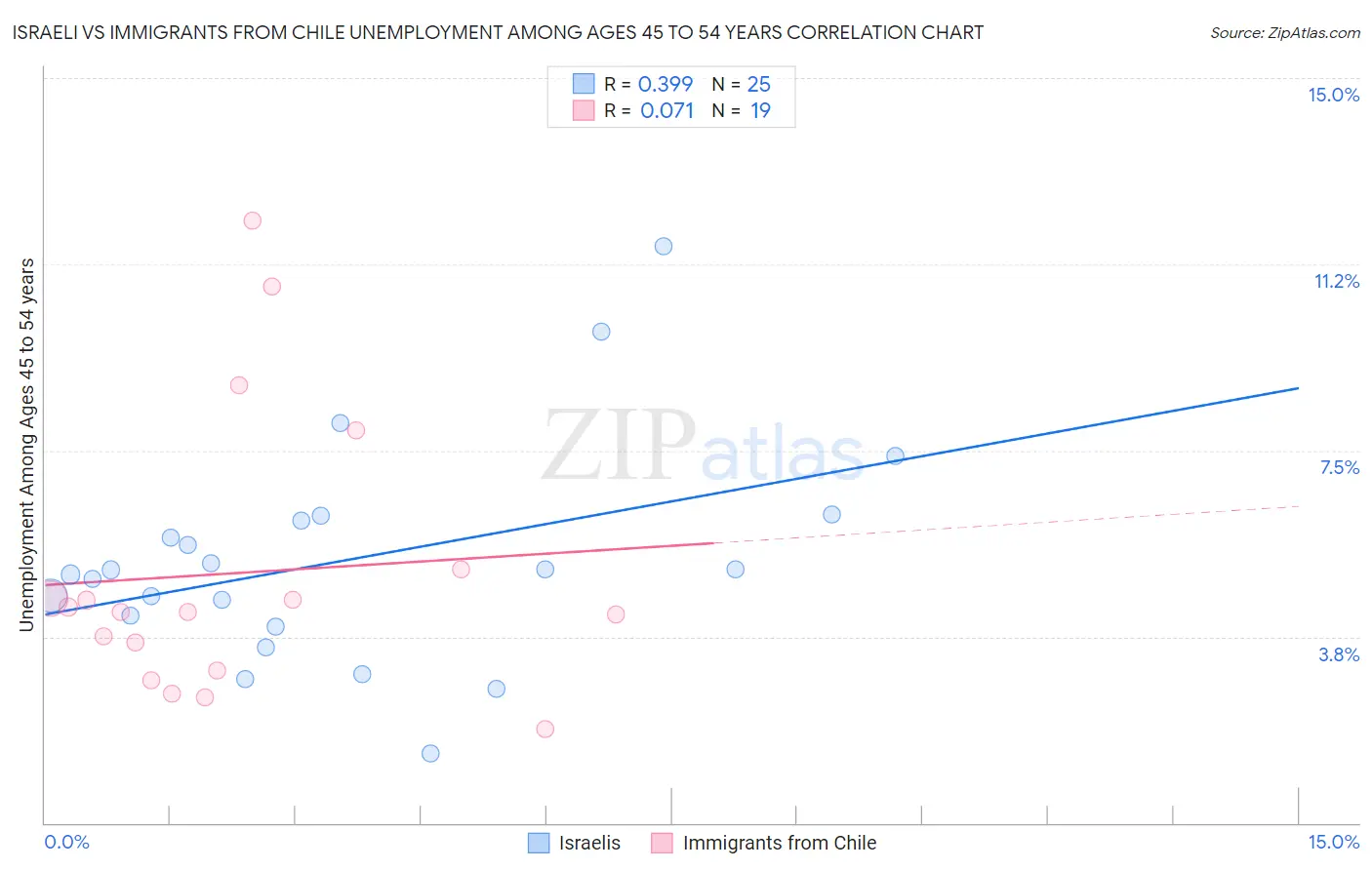 Israeli vs Immigrants from Chile Unemployment Among Ages 45 to 54 years