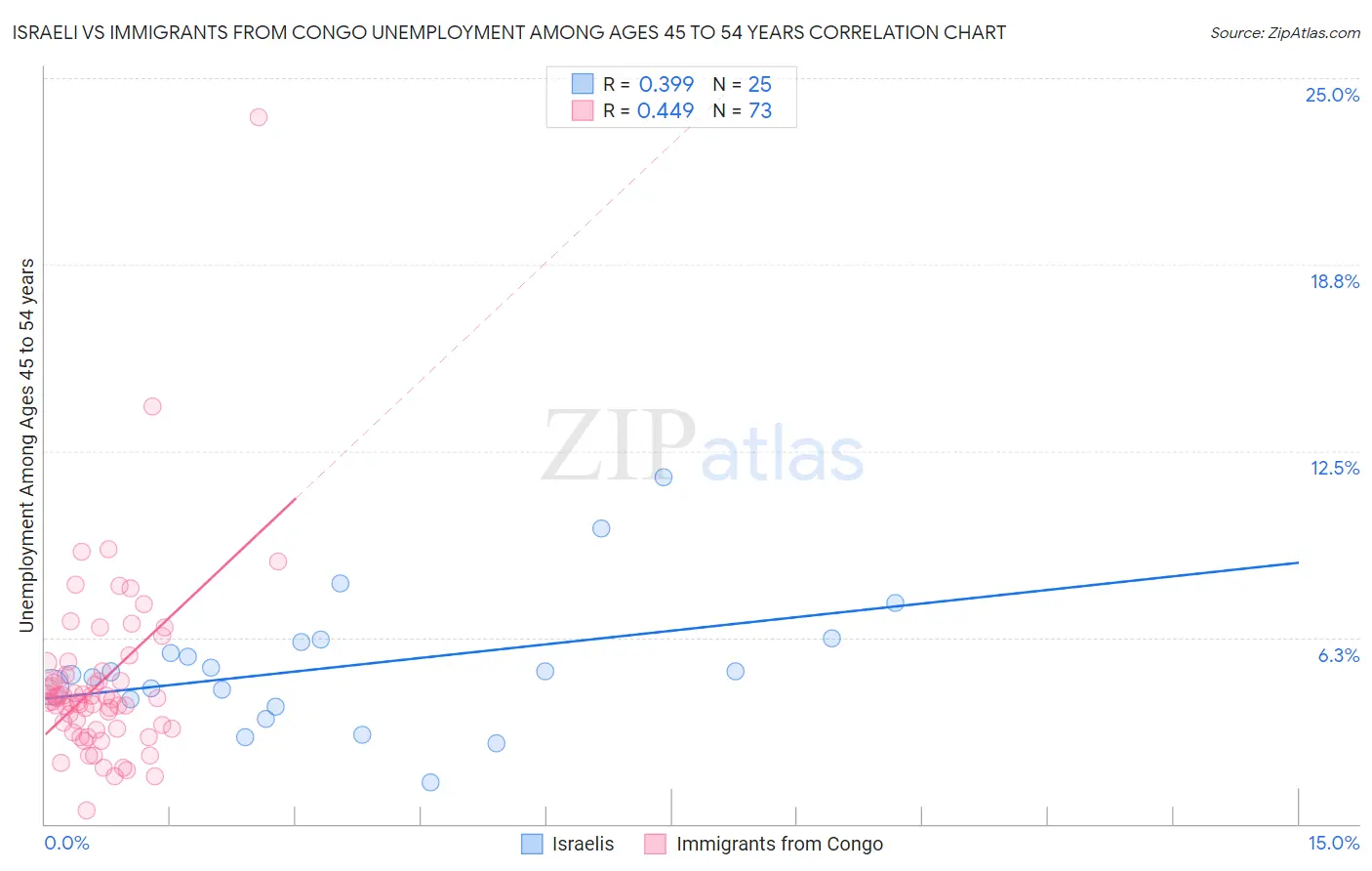 Israeli vs Immigrants from Congo Unemployment Among Ages 45 to 54 years