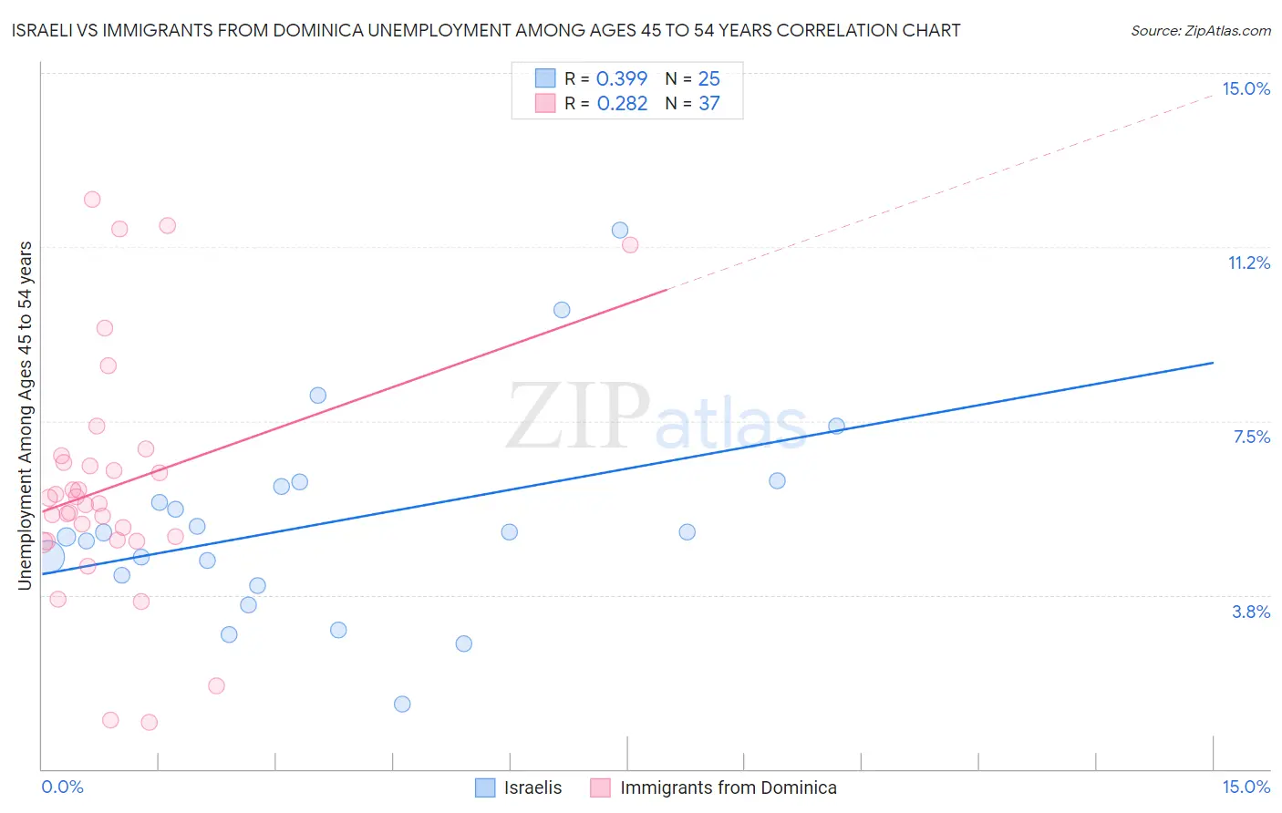 Israeli vs Immigrants from Dominica Unemployment Among Ages 45 to 54 years