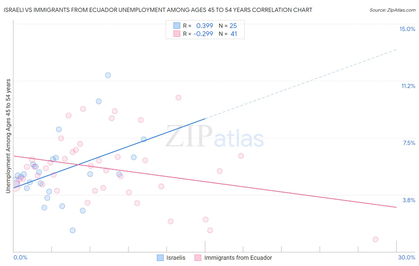 Israeli vs Immigrants from Ecuador Unemployment Among Ages 45 to 54 years