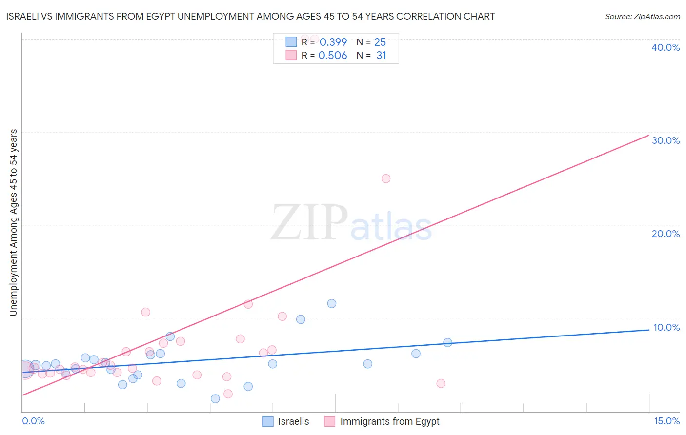 Israeli vs Immigrants from Egypt Unemployment Among Ages 45 to 54 years