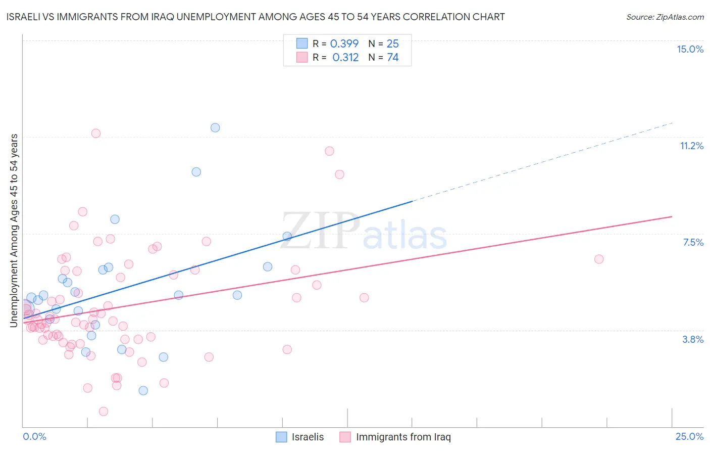 Israeli vs Immigrants from Iraq Unemployment Among Ages 45 to 54 years