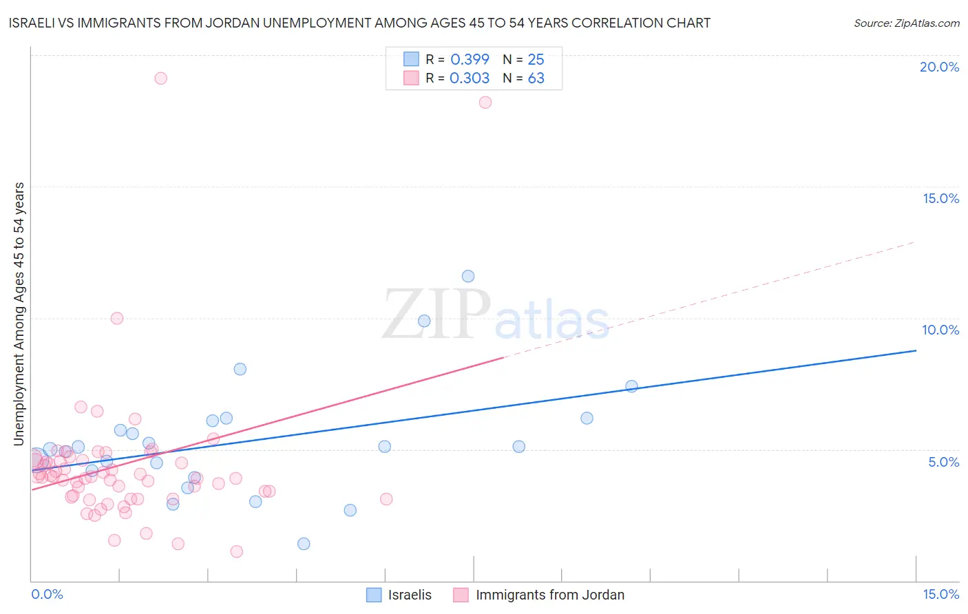 Israeli vs Immigrants from Jordan Unemployment Among Ages 45 to 54 years