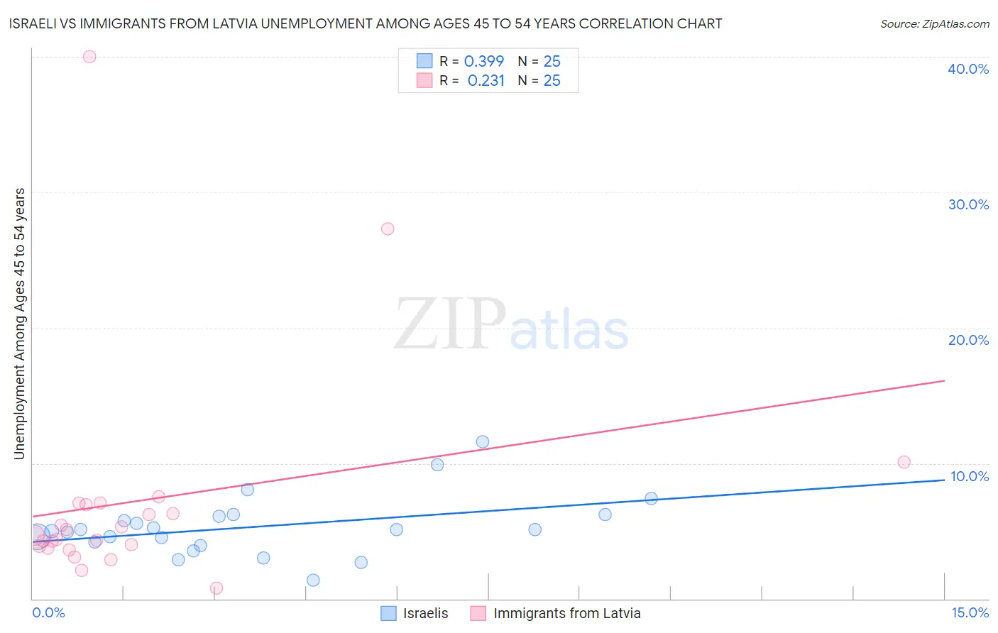 Israeli vs Immigrants from Latvia Unemployment Among Ages 45 to 54 years