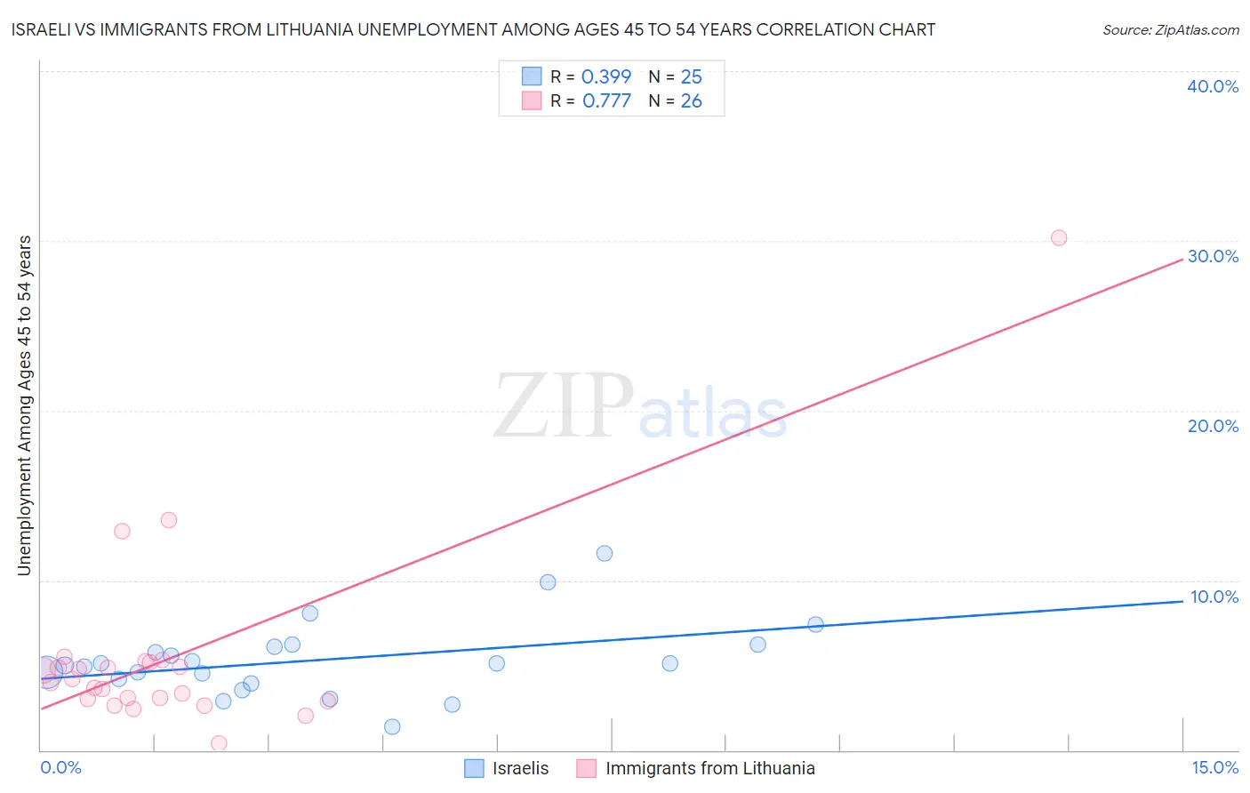 Israeli vs Immigrants from Lithuania Unemployment Among Ages 45 to 54 years