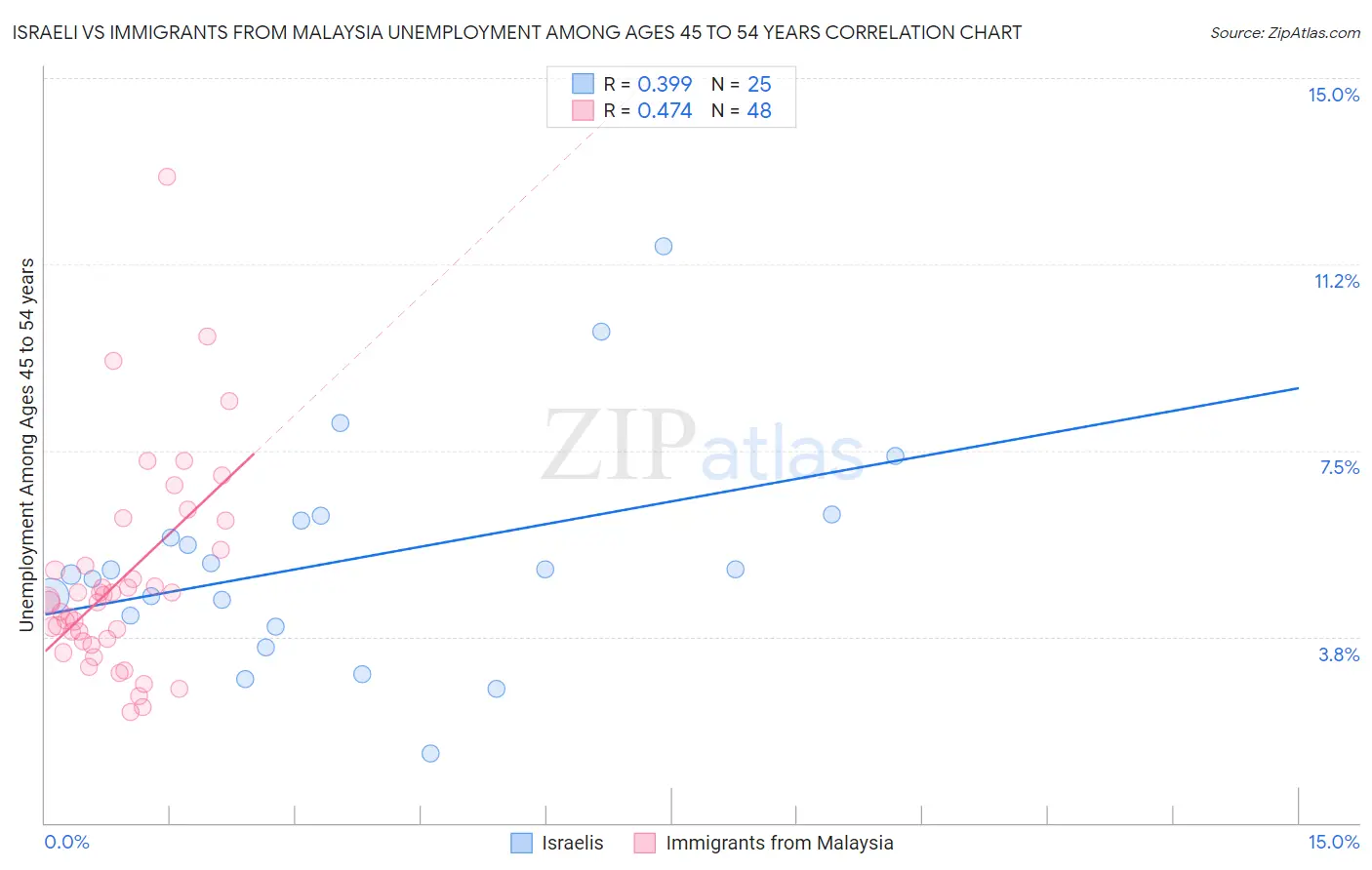 Israeli vs Immigrants from Malaysia Unemployment Among Ages 45 to 54 years