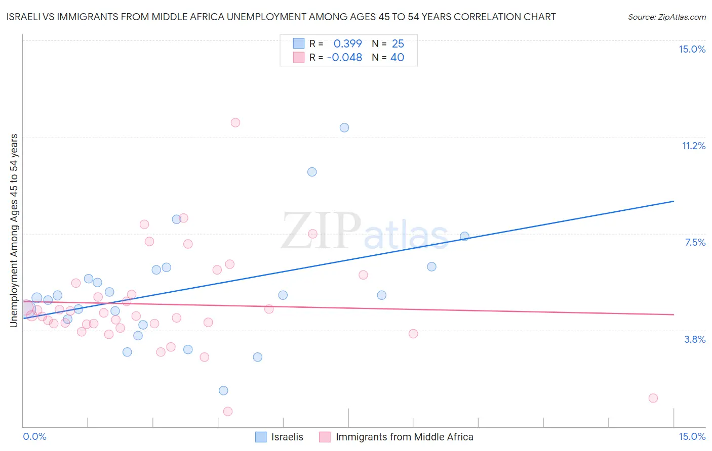 Israeli vs Immigrants from Middle Africa Unemployment Among Ages 45 to 54 years