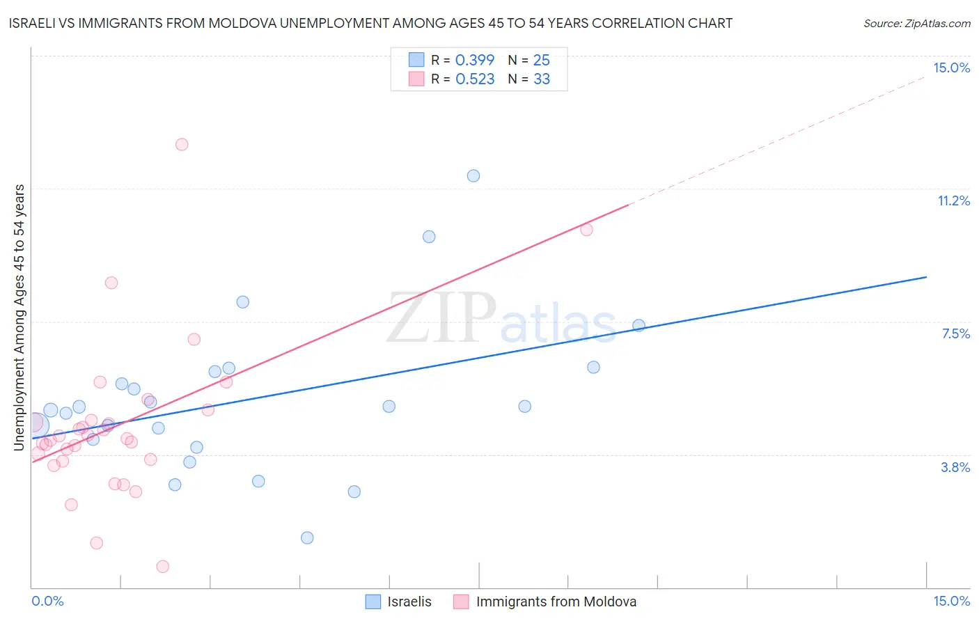 Israeli vs Immigrants from Moldova Unemployment Among Ages 45 to 54 years